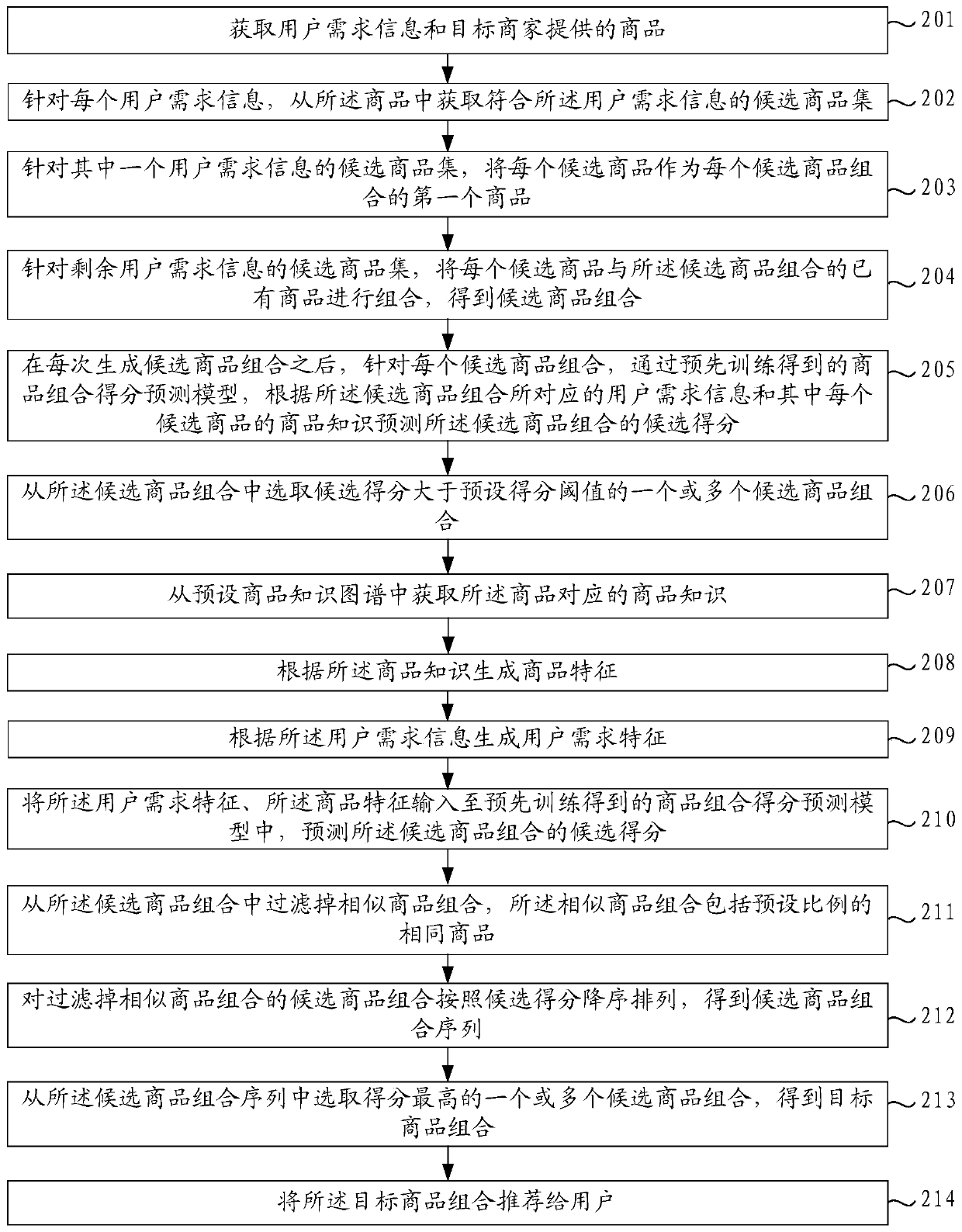 Commodity combination recommendation method and device, electronic equipment and readable storage medium