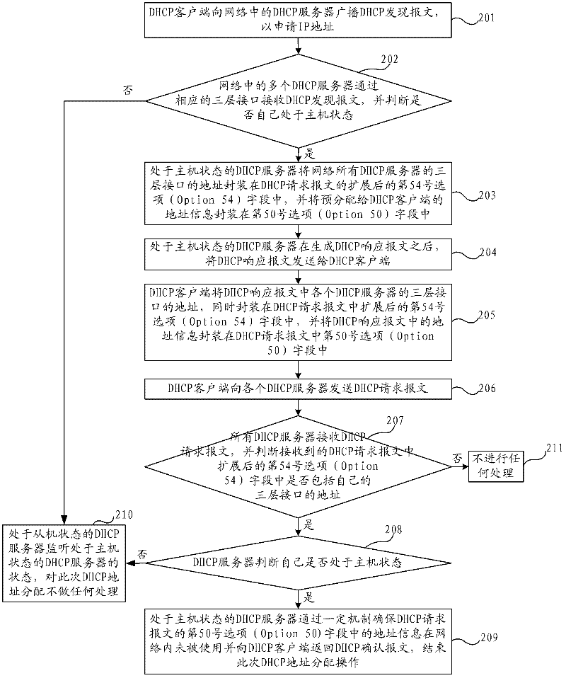 Address allocation method and system of dynamic host configuration protocol (DHCP) as well as client side and servers of same