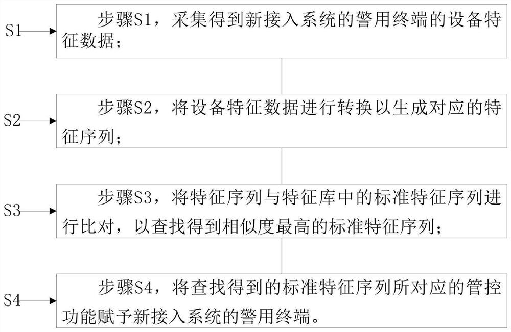 Automatic adaptation method and system of Internet of Things sensing terminal