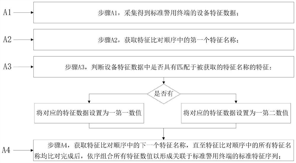 Automatic adaptation method and system of Internet of Things sensing terminal