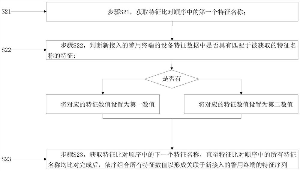 Automatic adaptation method and system of Internet of Things sensing terminal