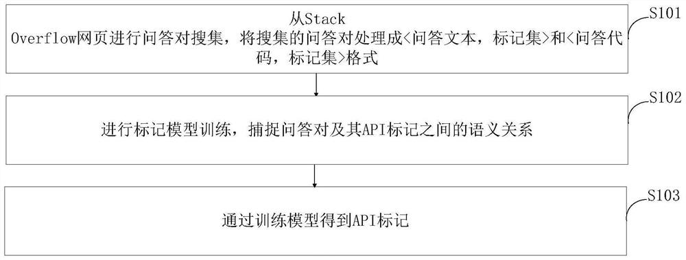 Method and system for generating API mark of tutorial clips and and computer equipment