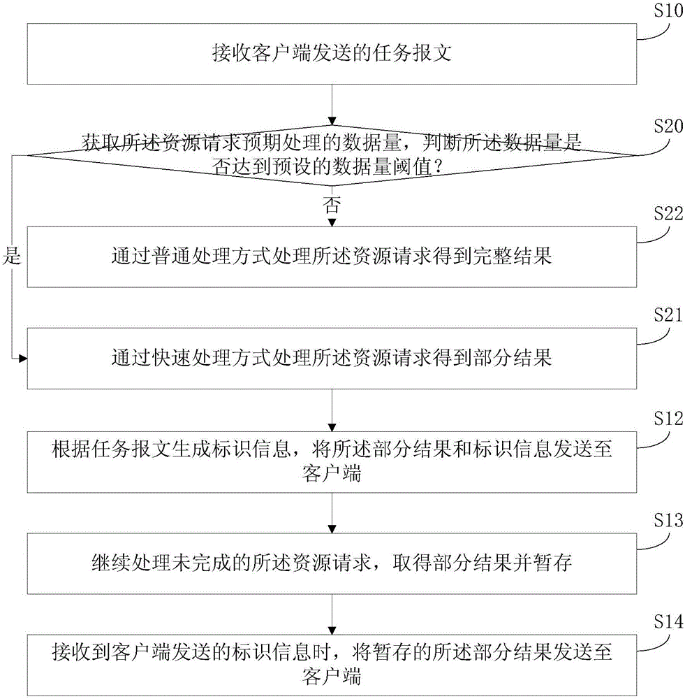Asynchronous communication method and device