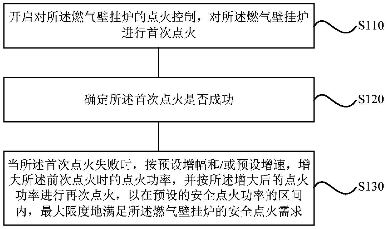 Ignition control method and device for gas wall-hung boiler and gas wall-hung boiler