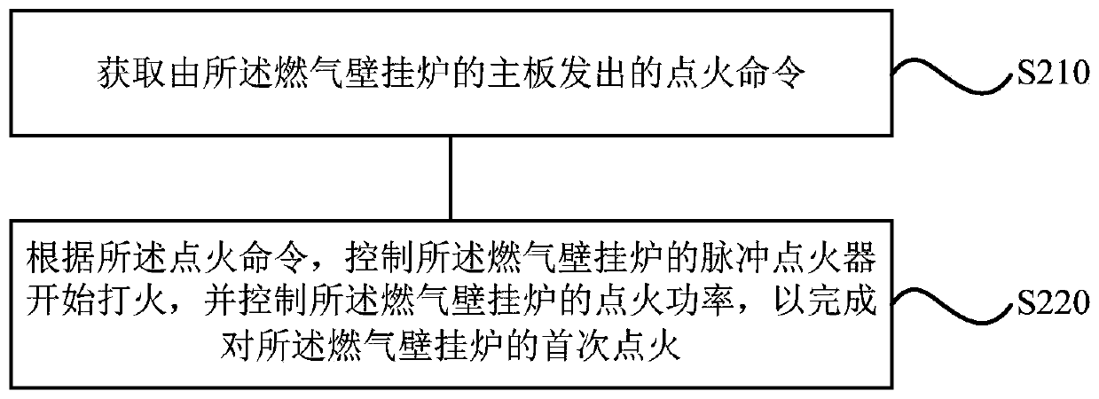 Ignition control method and device for gas wall-hung boiler and gas wall-hung boiler