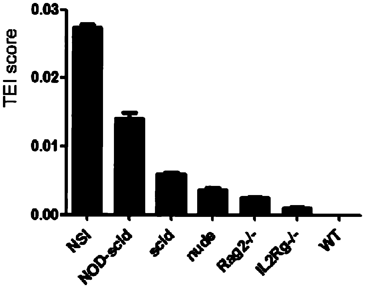 A method for evaluating the degree of immunodeficiency in an immunodeficiency mouse model