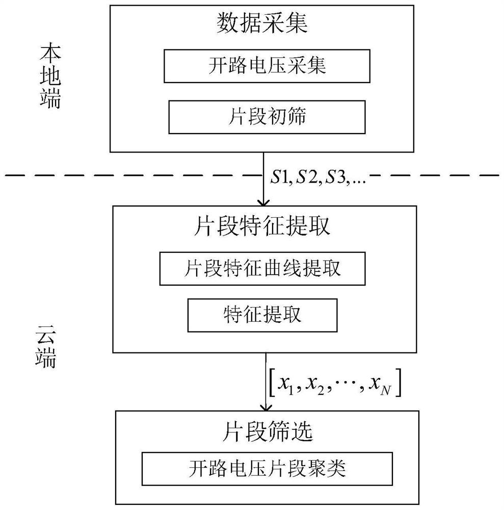 Power lithium battery data screening method based on open-circuit voltage