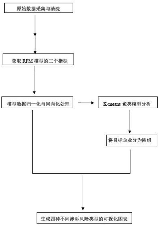 Listed enterprise complaint-related risk identification algorithm