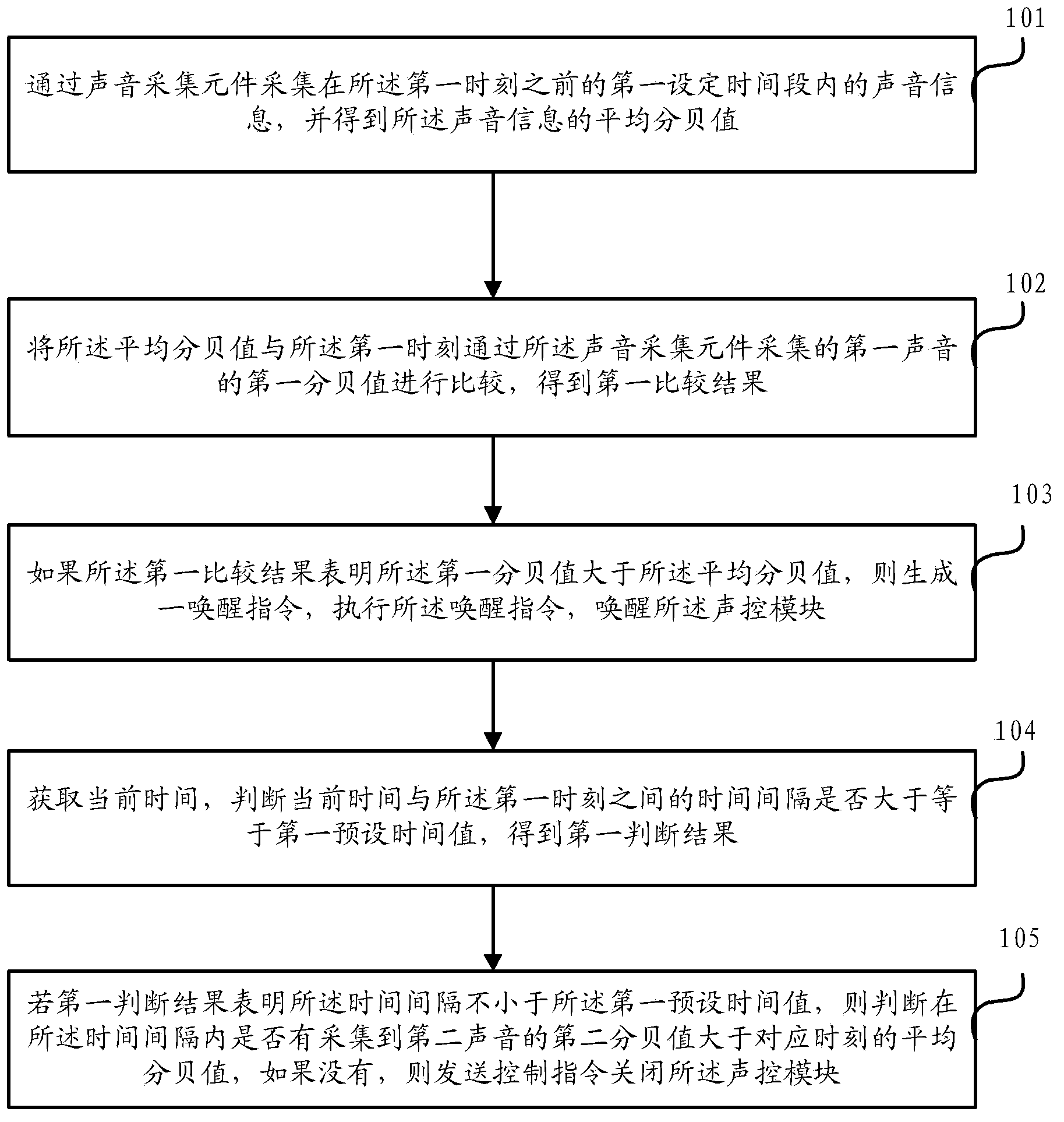 Sound control method, electronic device and sound control apparatus