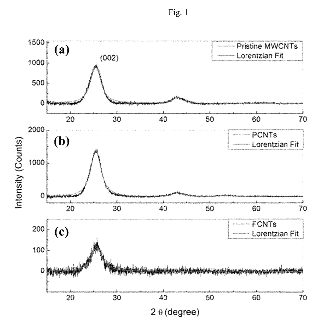 Ferrofluid-MWCNT hybrid nanocomposite in liquid state