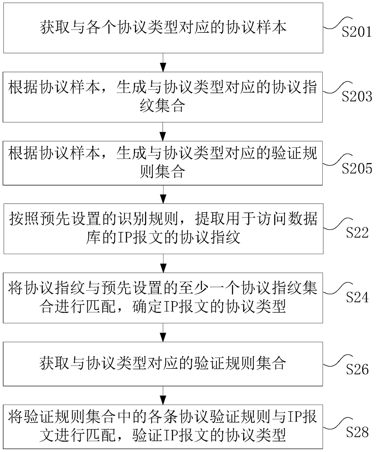 Database anti-leak protocol identification method and device