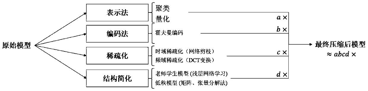 A Deep Network Compression Method Based on Dimension Adaptive Tucker Decomposition