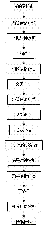 Photo-communication system based on digital coherent receiver and handling method of output signal