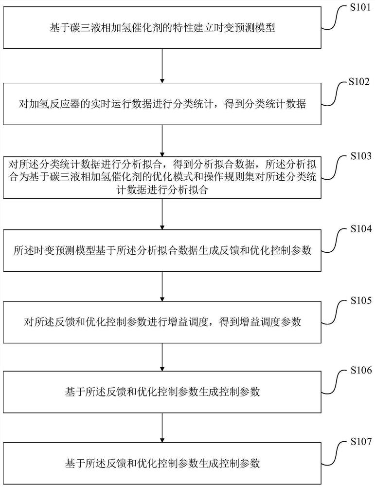 C3 liquid phase hydrogenation reactor online prediction automatic control method and system