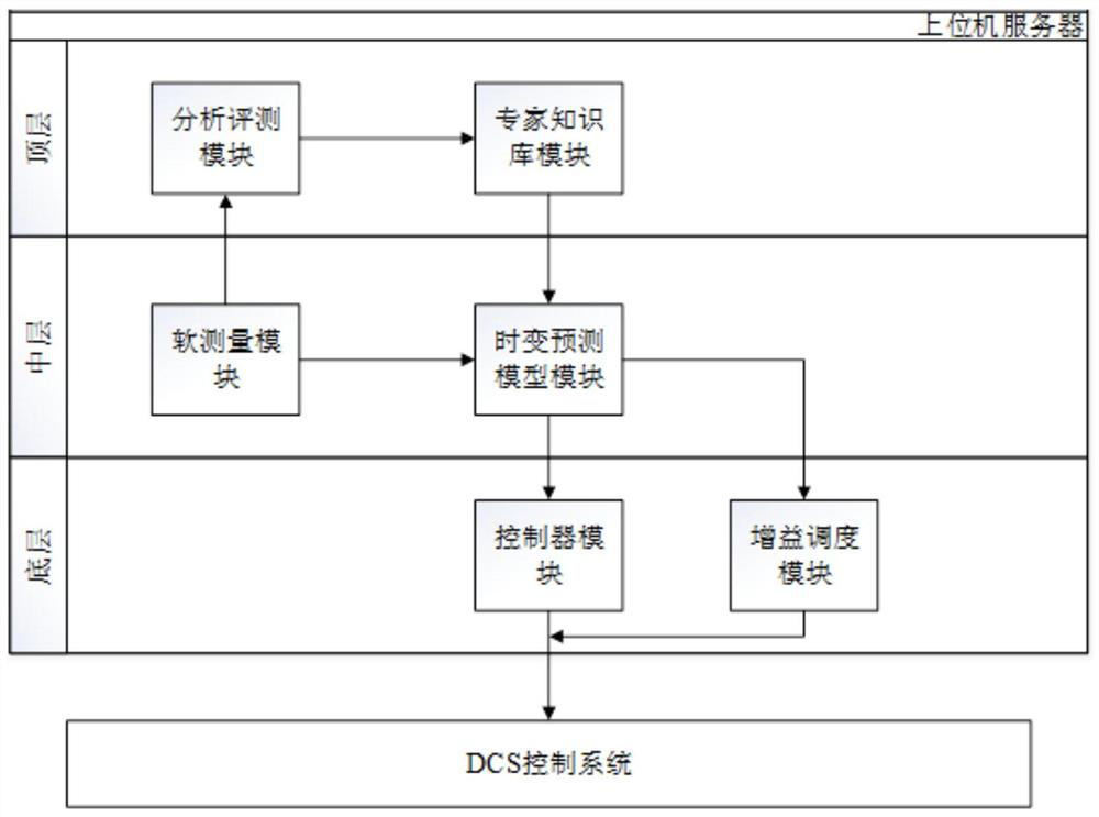 C3 liquid phase hydrogenation reactor online prediction automatic control method and system