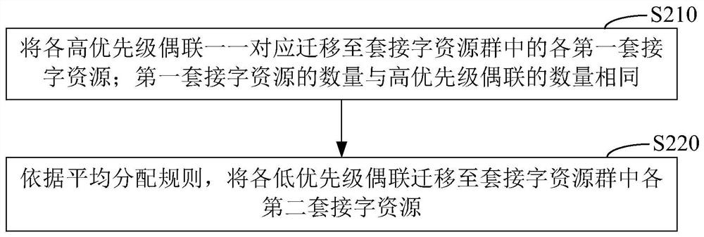 Coupling management method, device and system in data transmission