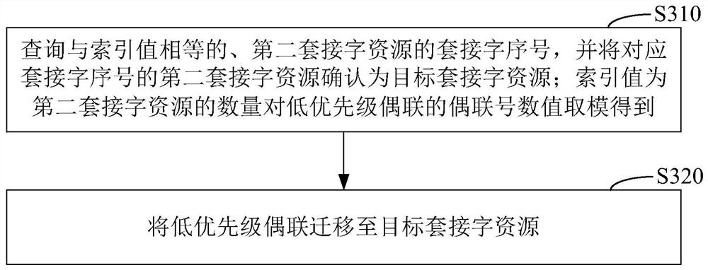 Coupling management method, device and system in data transmission