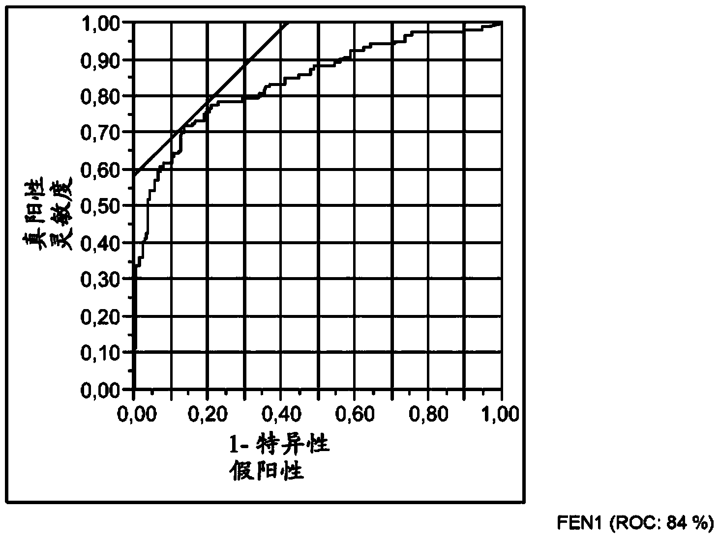 Fen1 as marker for chronic obstructive pulmonary disease (copd)