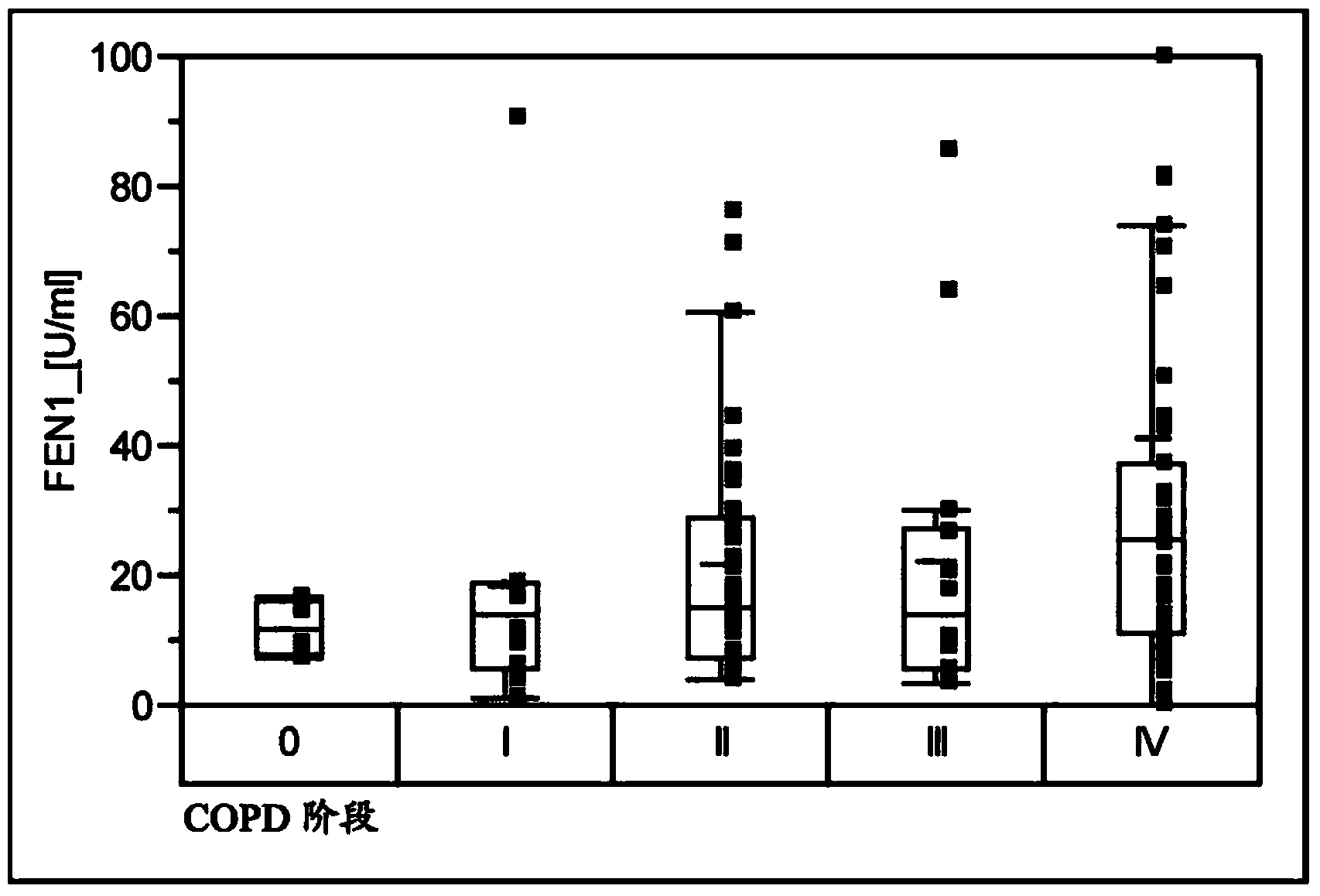 Fen1 as marker for chronic obstructive pulmonary disease (copd)