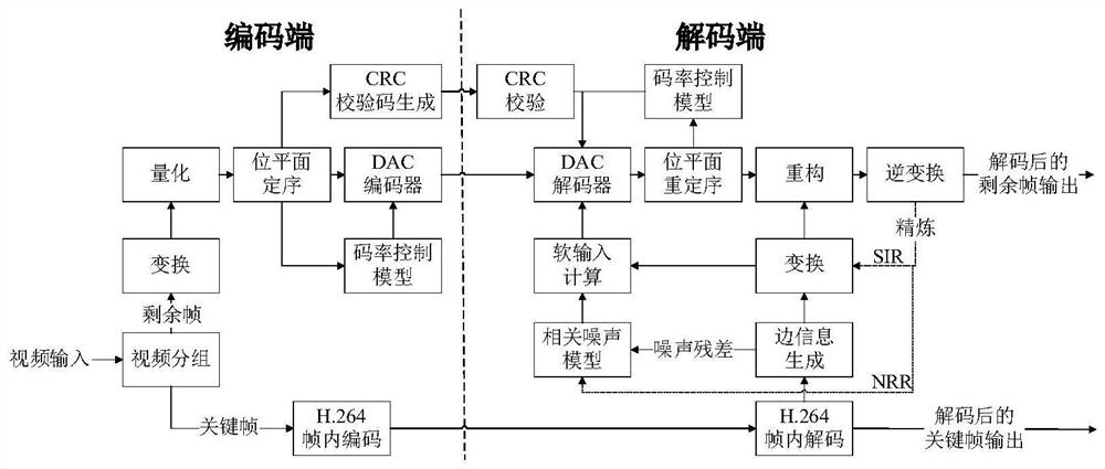 A Distributed Video Coding Method Based on Adaptive Interval Overlap Factor