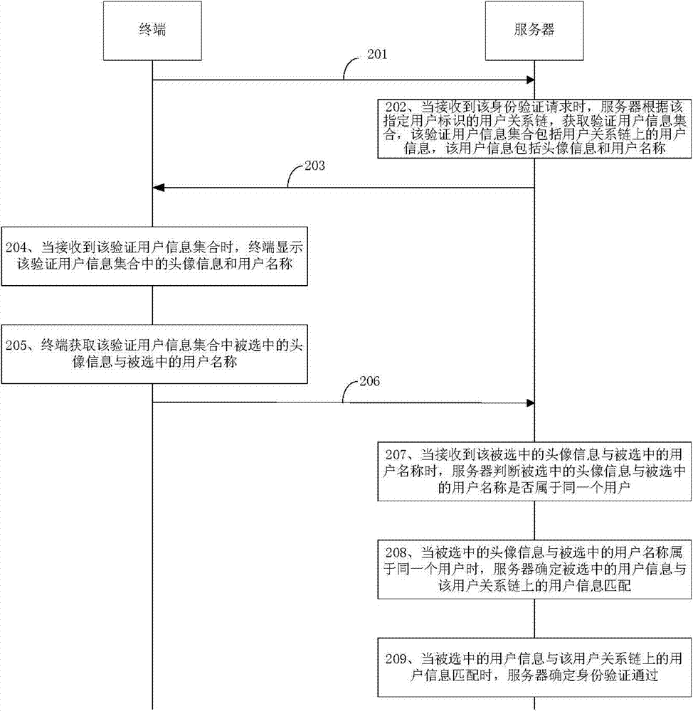Authentication method and authentication device