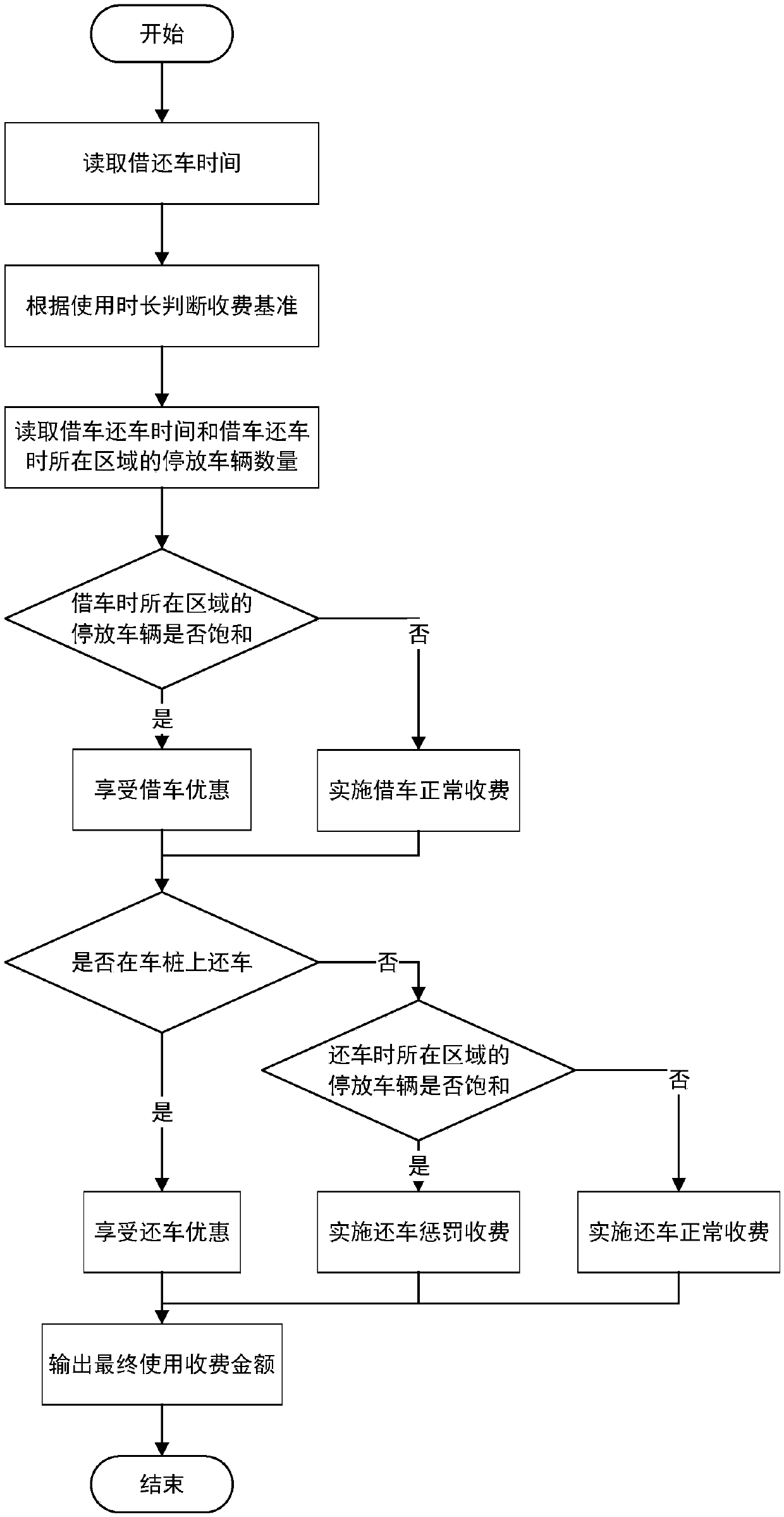 Public bicycle use charging method based on compatibility of having piles and having no piles