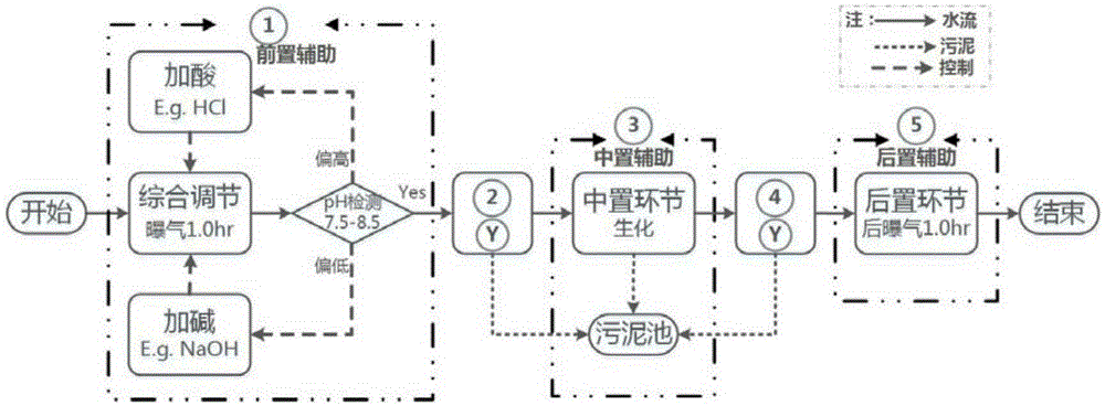 Basic process for sewage treatment in printing and dyeing industry