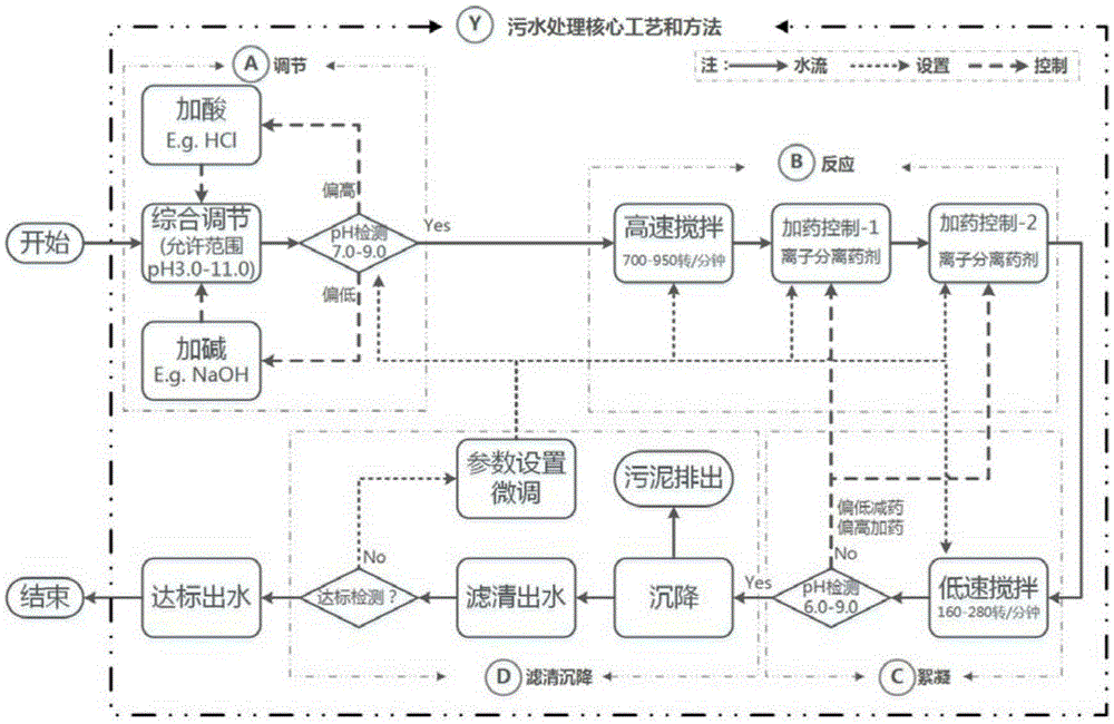 Basic process for sewage treatment in printing and dyeing industry