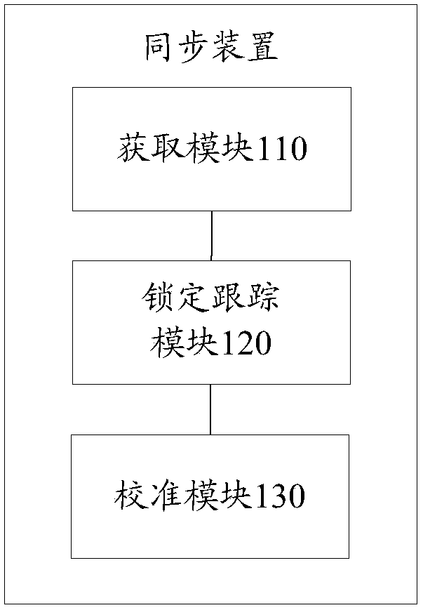 Synchronization method and device, synchronization equipment and system