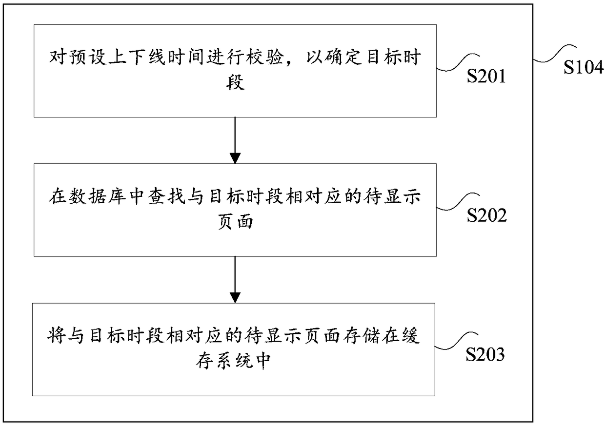 Page display method and device and electronic equipment