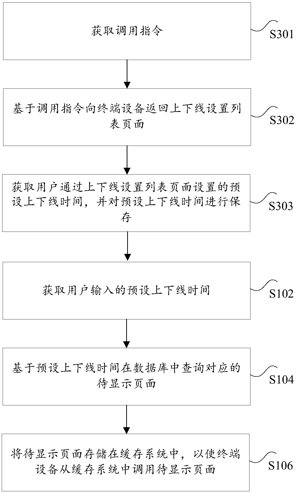 Page display method and device and electronic equipment