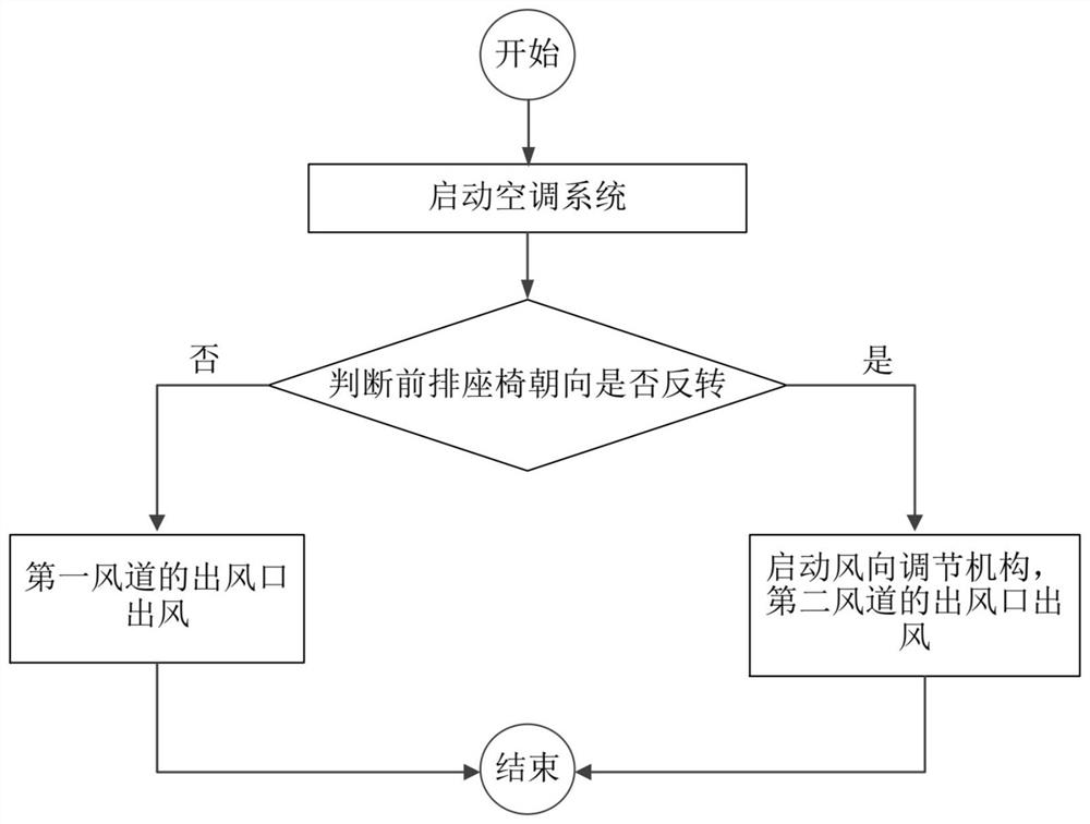 Air conditioner air outlet system, control method of air conditioner air outlet system and vehicle