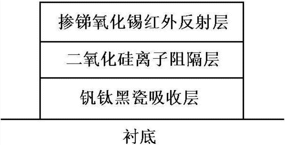 A kind of solar selective absorption coating on the surface of ceramic substrate and its preparation method