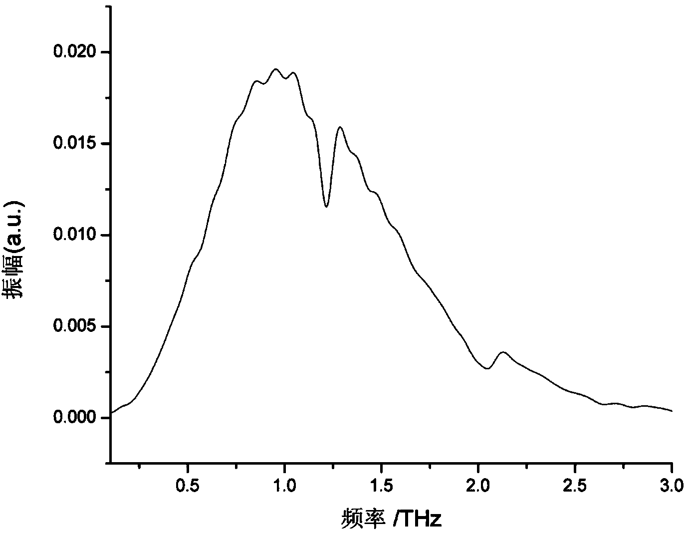 Method for detecting amino acid content in grain by use of terahertz frequency-domain spectrum technology