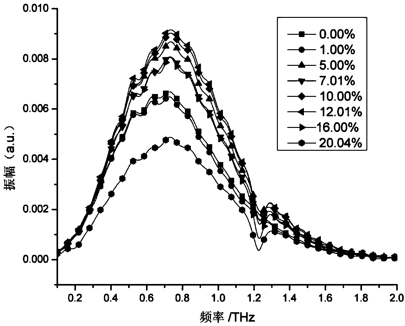 Method for detecting amino acid content in grain by use of terahertz frequency-domain spectrum technology