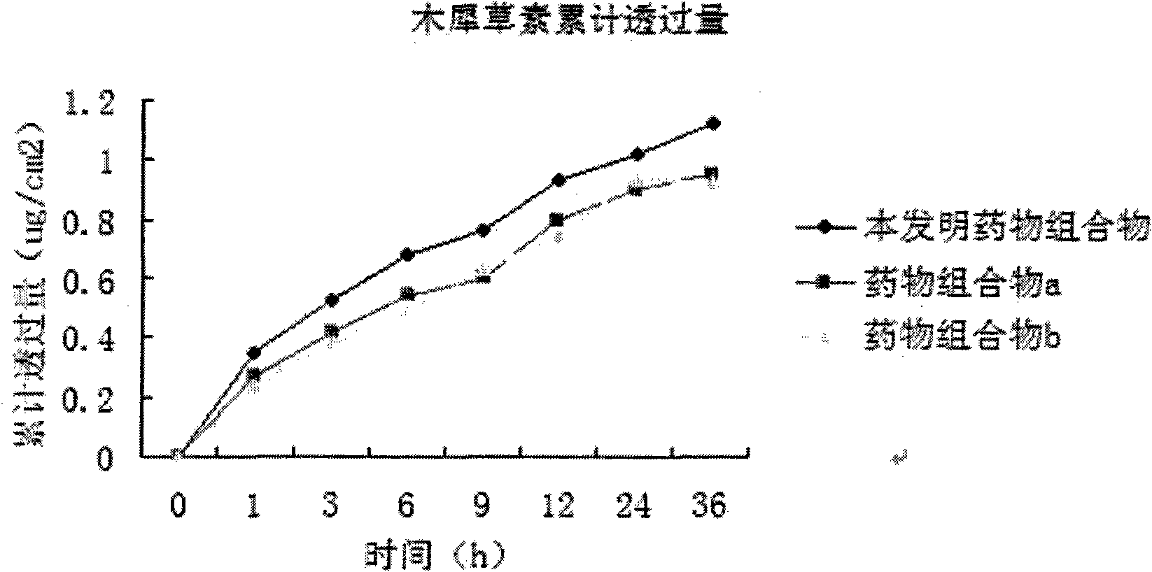 Medicinal composition with anti-inflammatory and analgesic effect and preparation method and application thereof