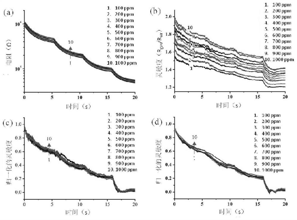 P-type metal oxide gas sensor and its preparation and use method