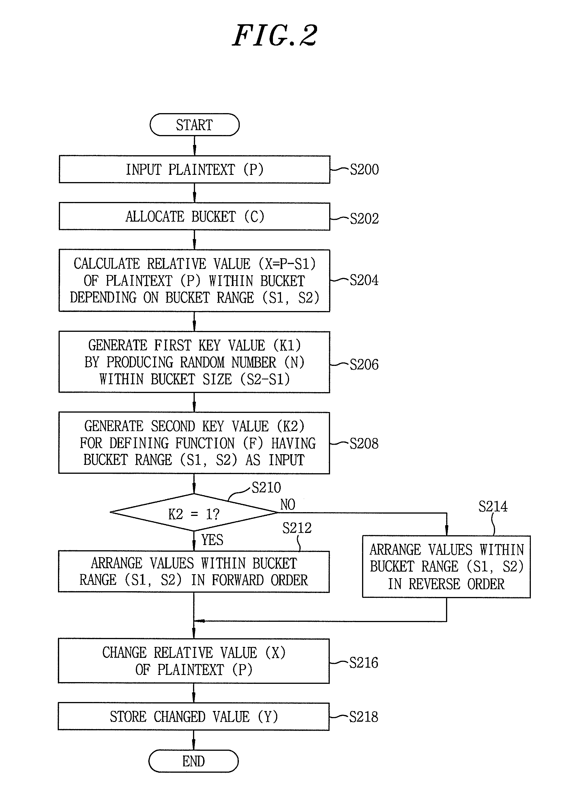 Database encryption and query method keeping order within bucket partially