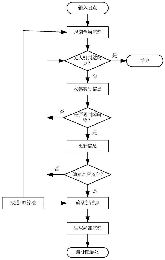 Real-time flight path planning method based on multi-sensor unmanned aerial vehicle