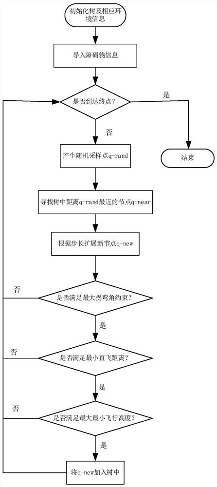 Real-time flight path planning method based on multi-sensor unmanned aerial vehicle