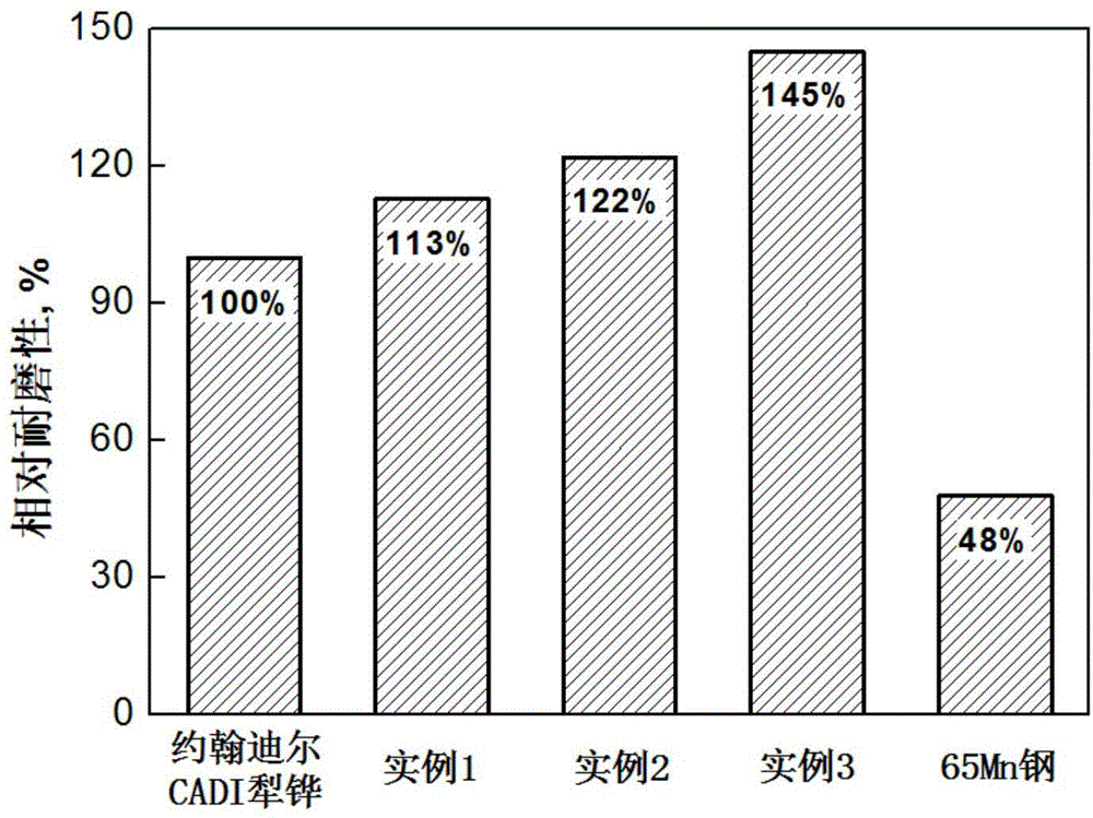 Carbide-containing austempered ductile iron and preparation method thereof