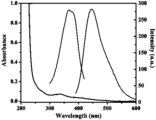 A kind of preparation method and application of carbon quantum dots