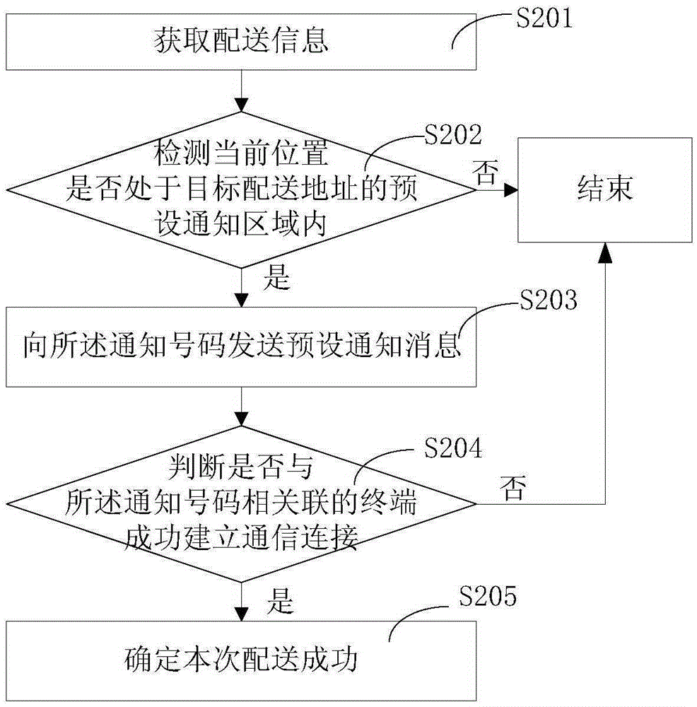 Distribution method and apparatus, and terminal