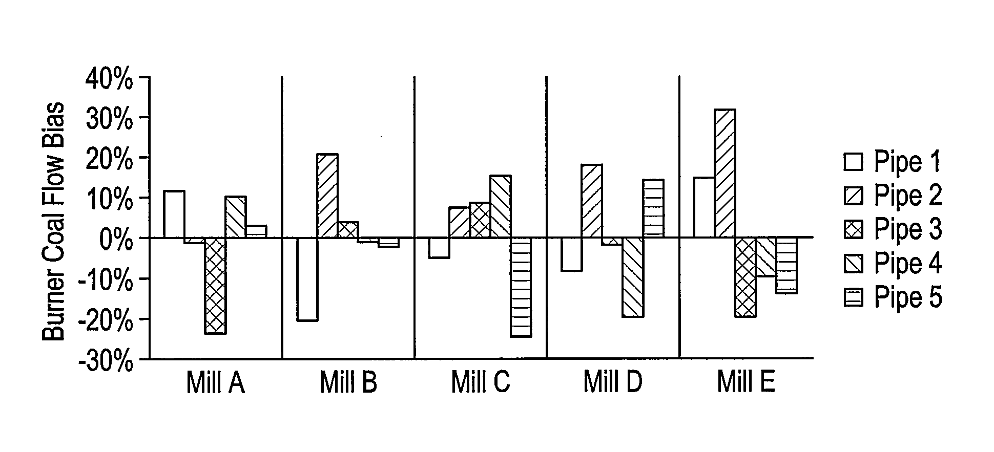 Method and System for controlling coal flow