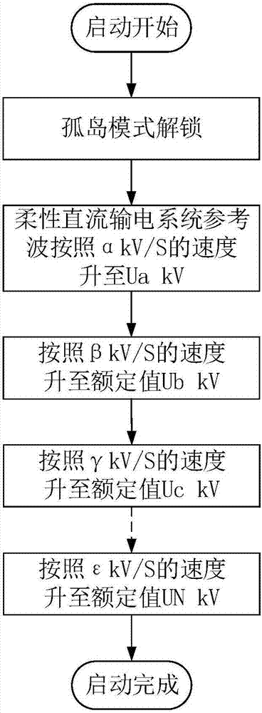 Method for island starting of flexible direct current power transmission system