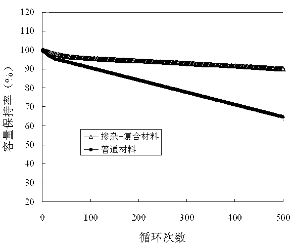 Anode material of lithium ion cell and preparation method thereof