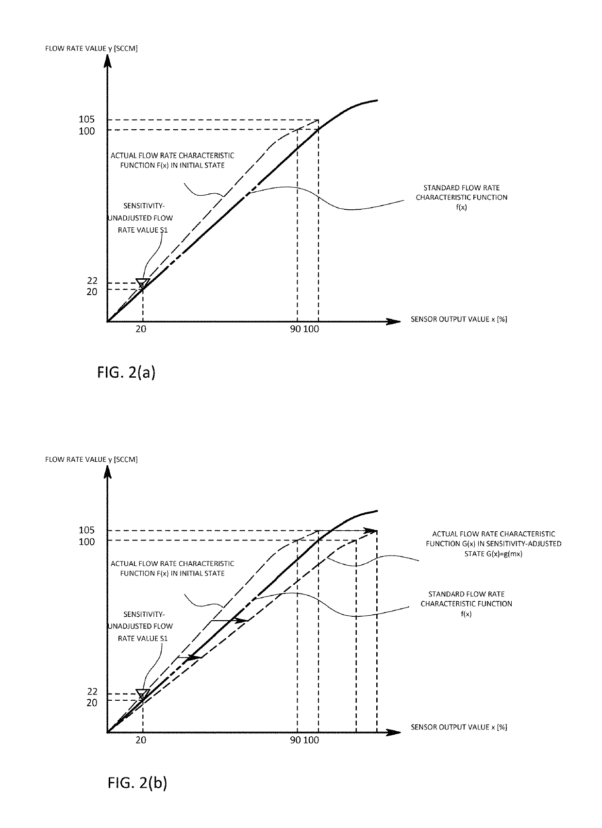 Flow rate sensor correction device, program for correction device, and correction method