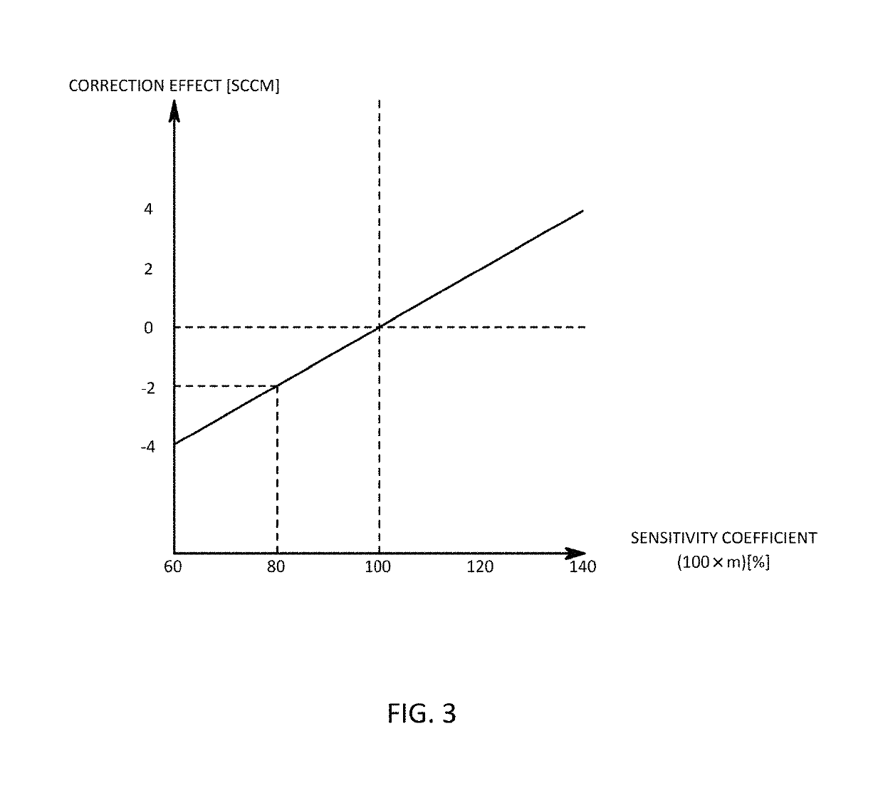 Flow rate sensor correction device, program for correction device, and correction method