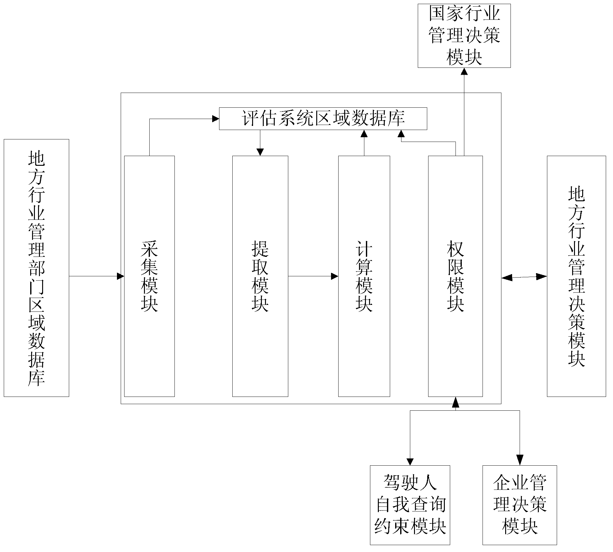 System for evaluating commercial vehicle driver