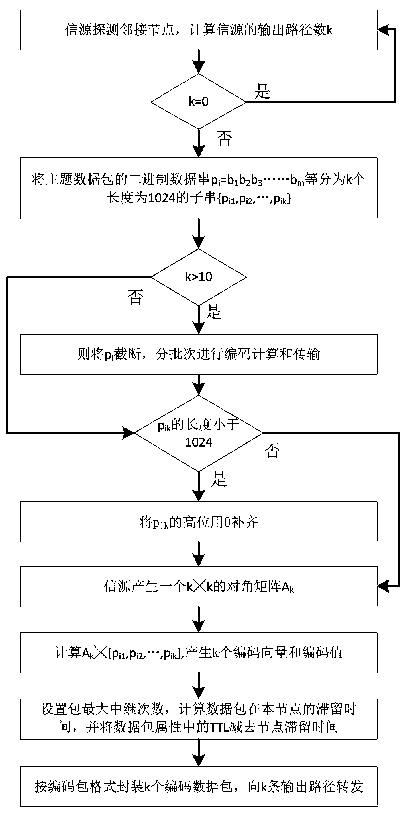 Data subscription and distribution method applicable to delay-tolerant and disconnection-tolerant network